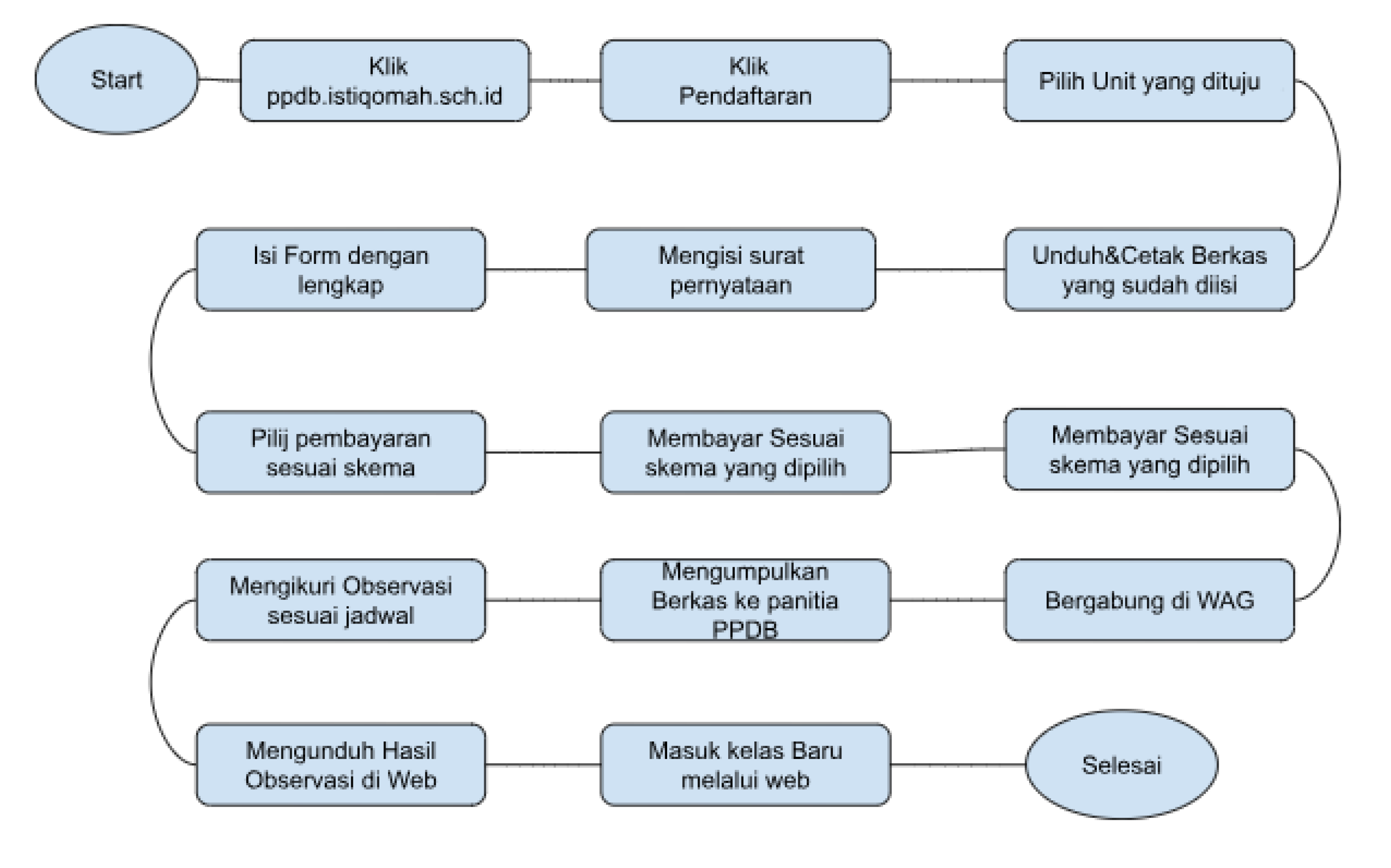 flowchart-ppdb